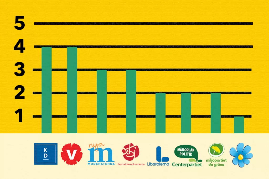 Staplar som anger partiernas poäng. KD och V 4 poäng, M, S och L 3 poäng, C och MP 2 poäng, SD 1 poäng.