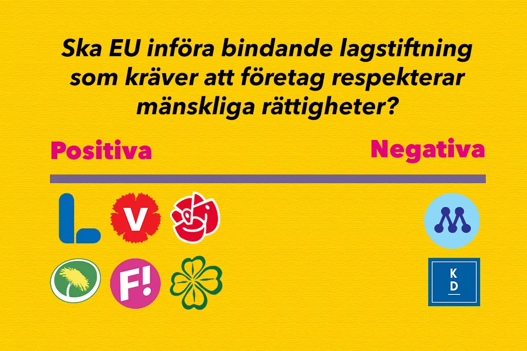 En graf som visar att alla partier förutom moderaterna och kristdemokraterna är för starkare lagstiftning för företag att följa mänskliga rättigheter.