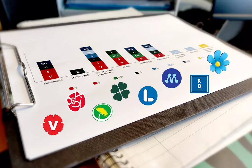 Diagram över partiernas prioriteringar för biståndet ligger på en hög med papper. I högra hörnet står det val 2022.