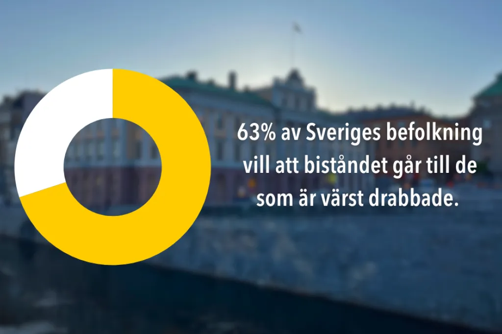 Cirkeldiagram som visar att 63% av Sveriges befolkning vill att biståndet går till de som är värst drabbade. 