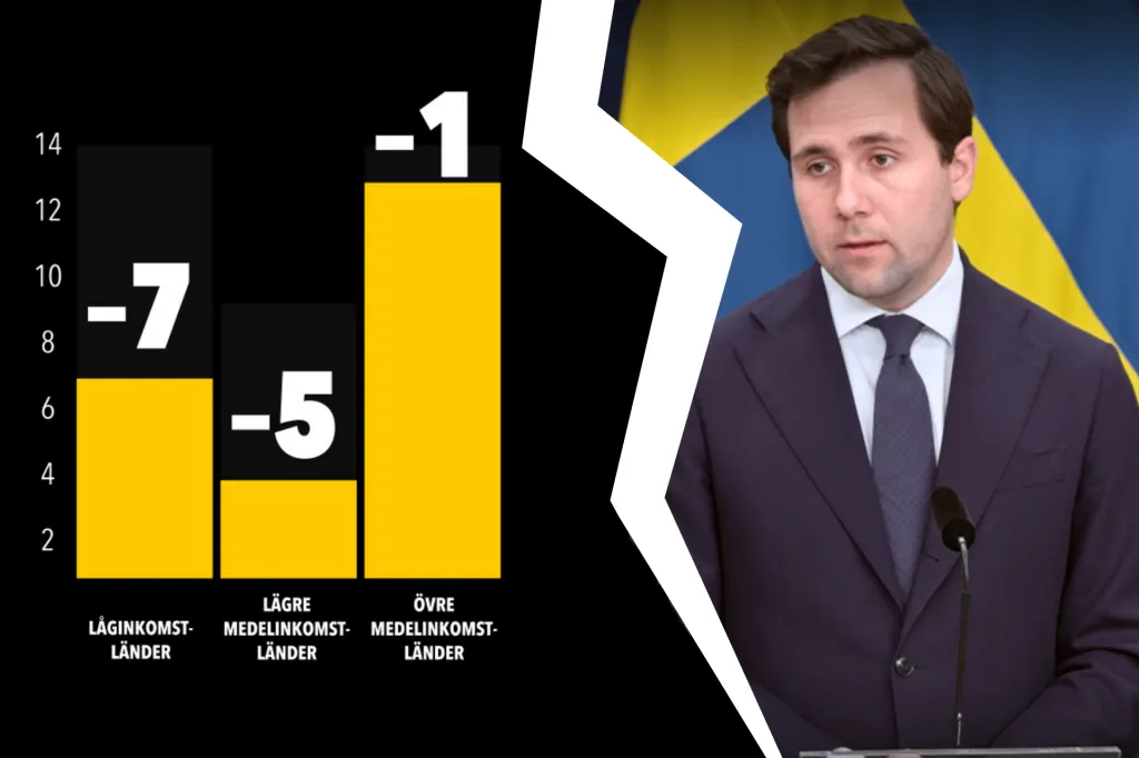 En delad bild där vänster sida visar ett stapeldiagram med gula staplar som illustrerar minskat bistånd till låginkomstländer, lägre medelinkomstländer och övre medelinkomstländer, markerat med siffrorna –7, –5 och –1. På höger sida står biståndsministern i kostym bakom en talarstol framför en svensk flagga."