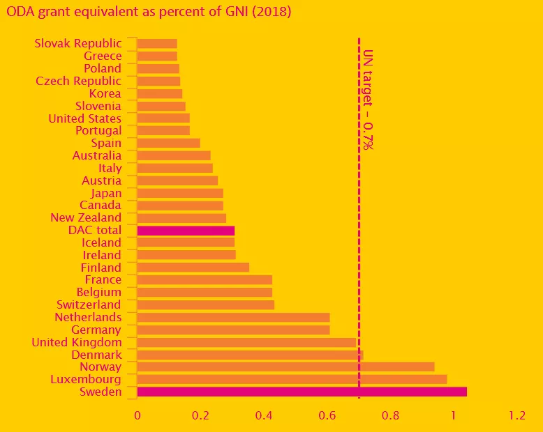 Graphic showing the individual countries aid per capita. Sweden is in the top.