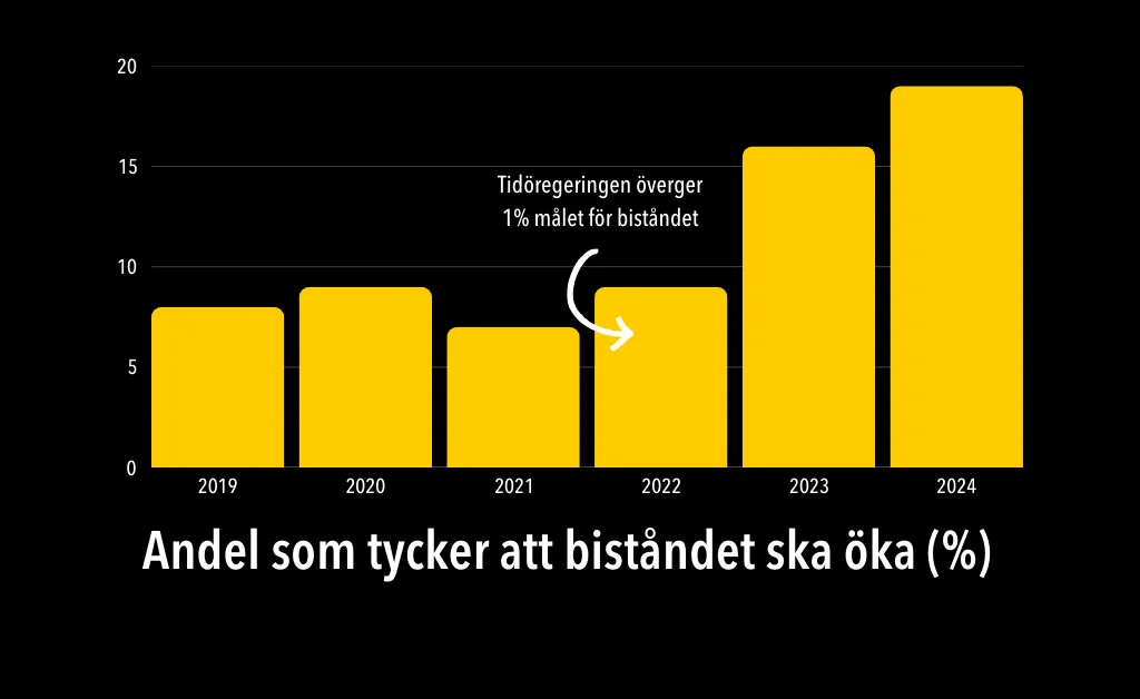 Stapeldiagram som visar hur andelen som tycker att biståndet ska öka har ökat sedan 2022.
