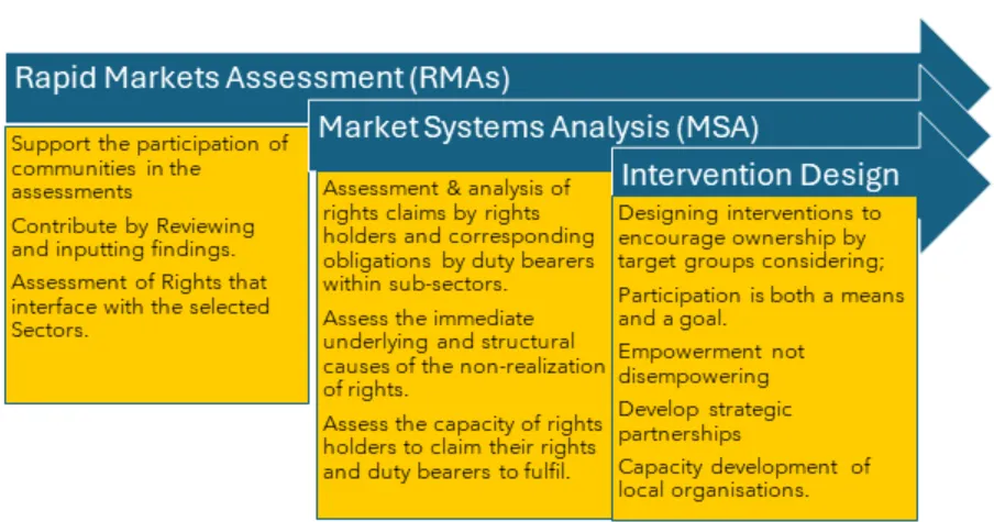 Integration of Right-Based Approach and Market Systems Development in the design of interventions