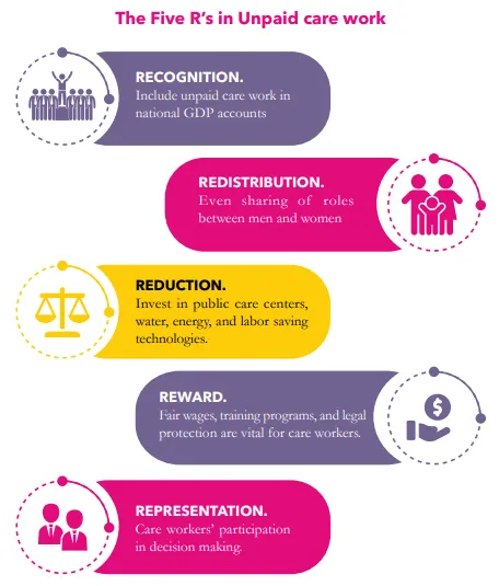 Image 2: The Five Rs in Unpaid Care Work 