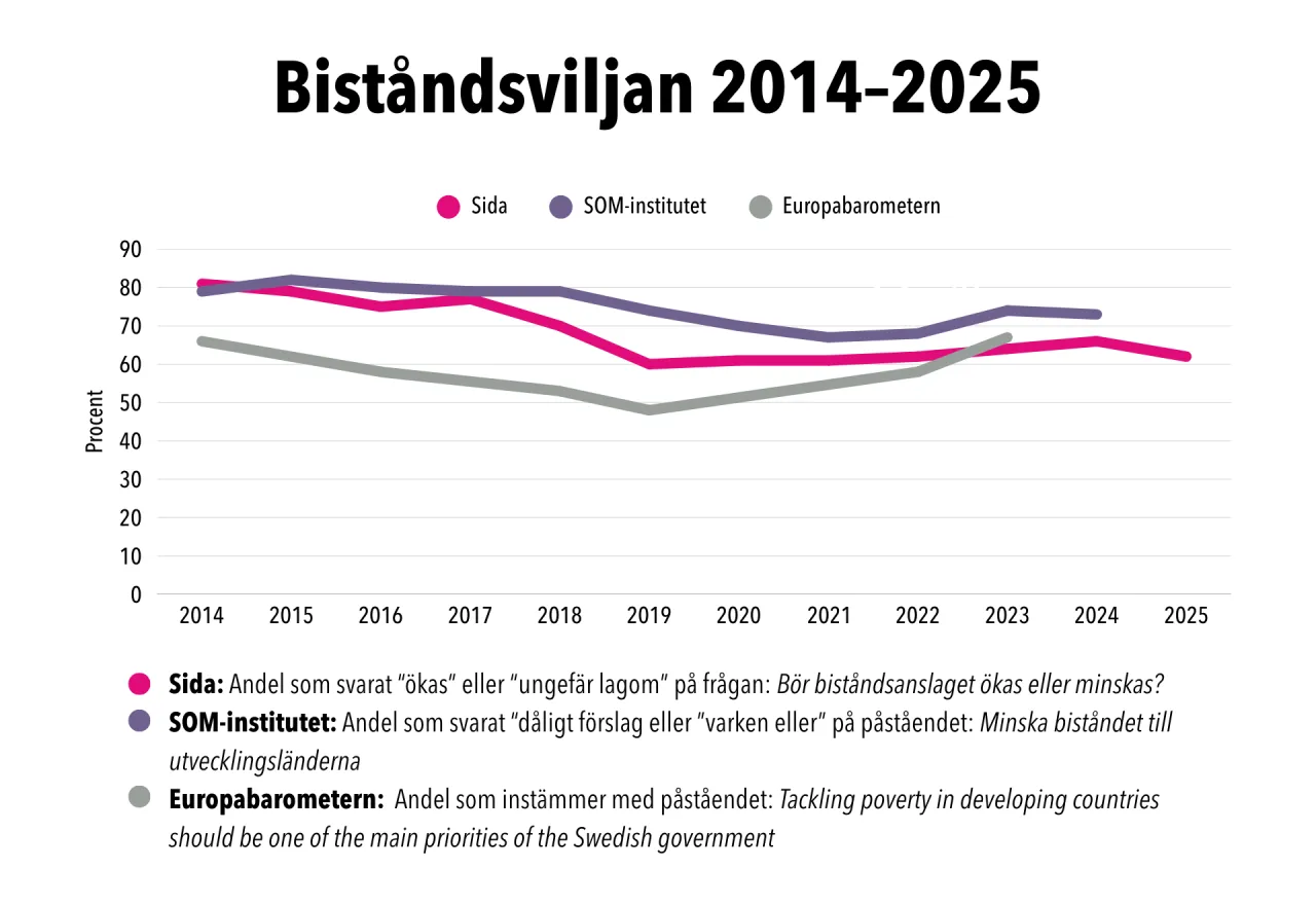 Biståndsopinionen i Sverige över tid