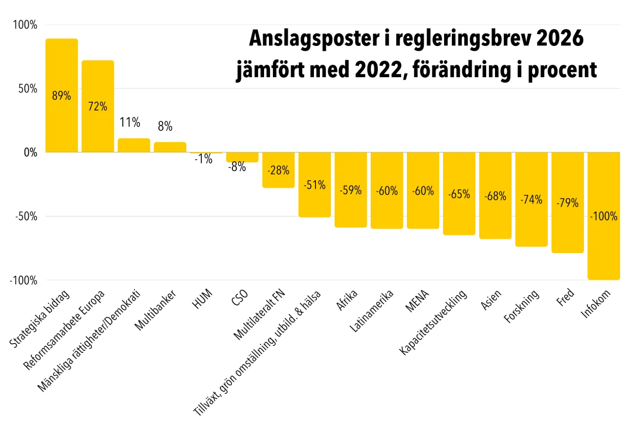 Anslagsposter i regleringsbrev 2026 jämfört med 2022, förändring i procent