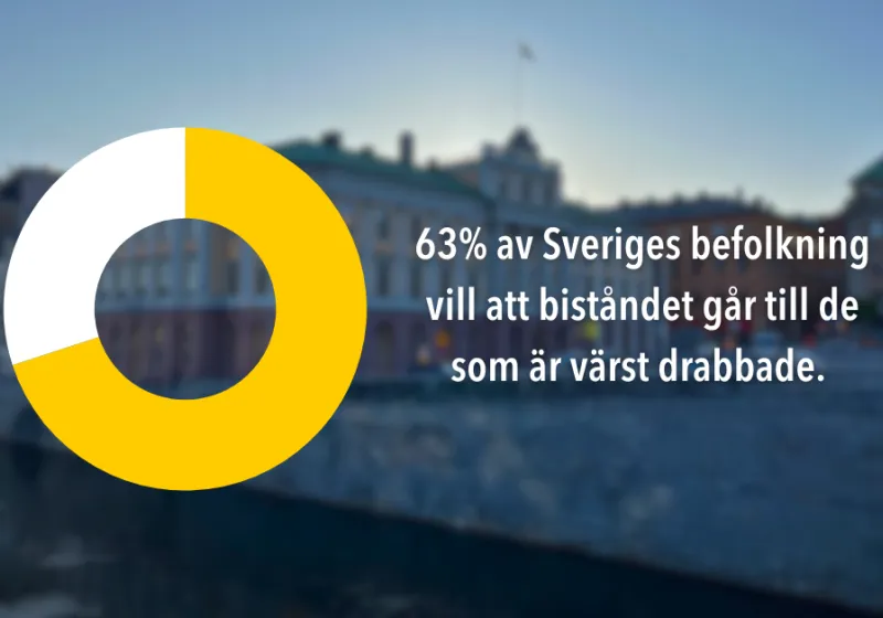 Cirkeldiagram som visar att 63% av Sveriges befolkning vill att biståndet går till de som är värst drabbade. 