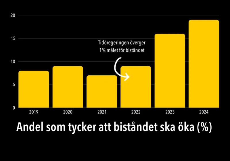 Stapeldiagram som visar hur andelen som tycker att biståndet ska öka har ökat sedan 2022.