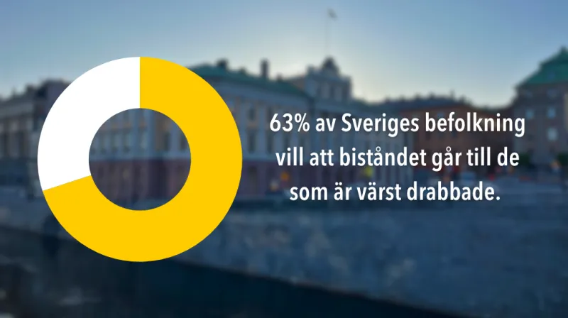 Cirkeldiagram som visar att 63% av Sveriges befolkning vill att biståndet går till de som är värst drabbade. 