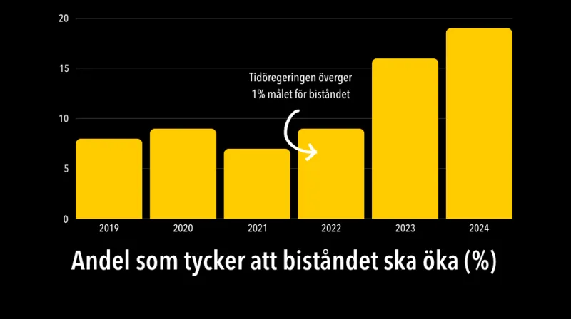 Stapeldiagram som visar hur andelen som tycker att biståndet ska öka har ökat sedan 2022.