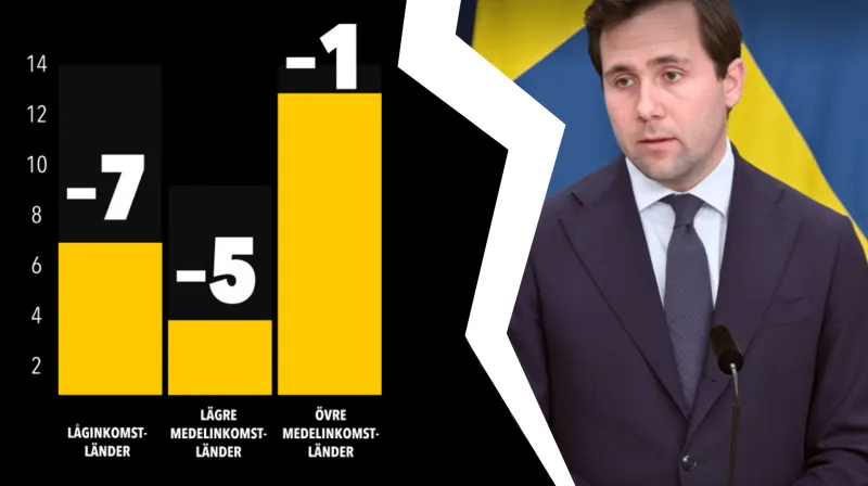 En delad bild där vänster sida visar ett stapeldiagram med gula staplar som illustrerar minskat bistånd till låginkomstländer, lägre medelinkomstländer och övre medelinkomstländer, markerat med siffrorna –7, –5 och –1. På höger sida står biståndsministern i kostym bakom en talarstol framför en svensk flagga."