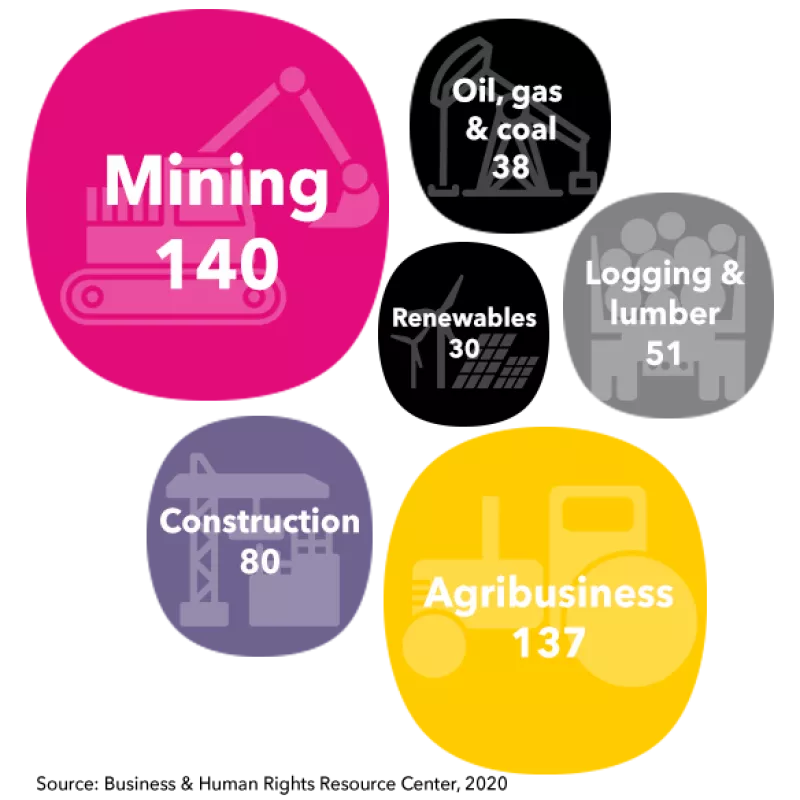 Circle diagram text mining 140, agribusiness 137, renewables 30, construction 80, logging and lumber 51, oil gas and coal 38